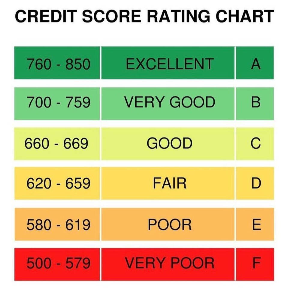 Credit score scale